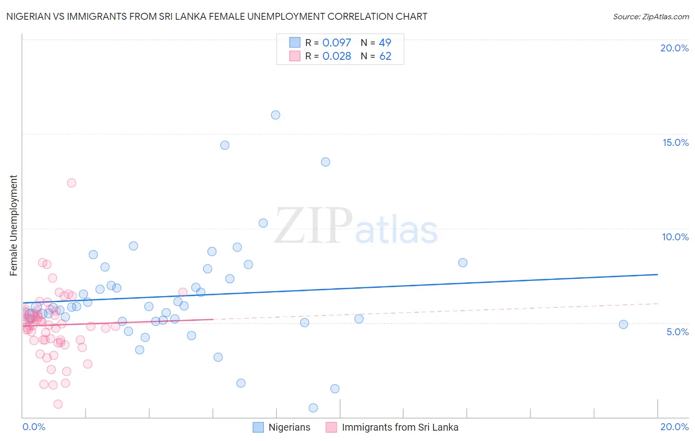 Nigerian vs Immigrants from Sri Lanka Female Unemployment