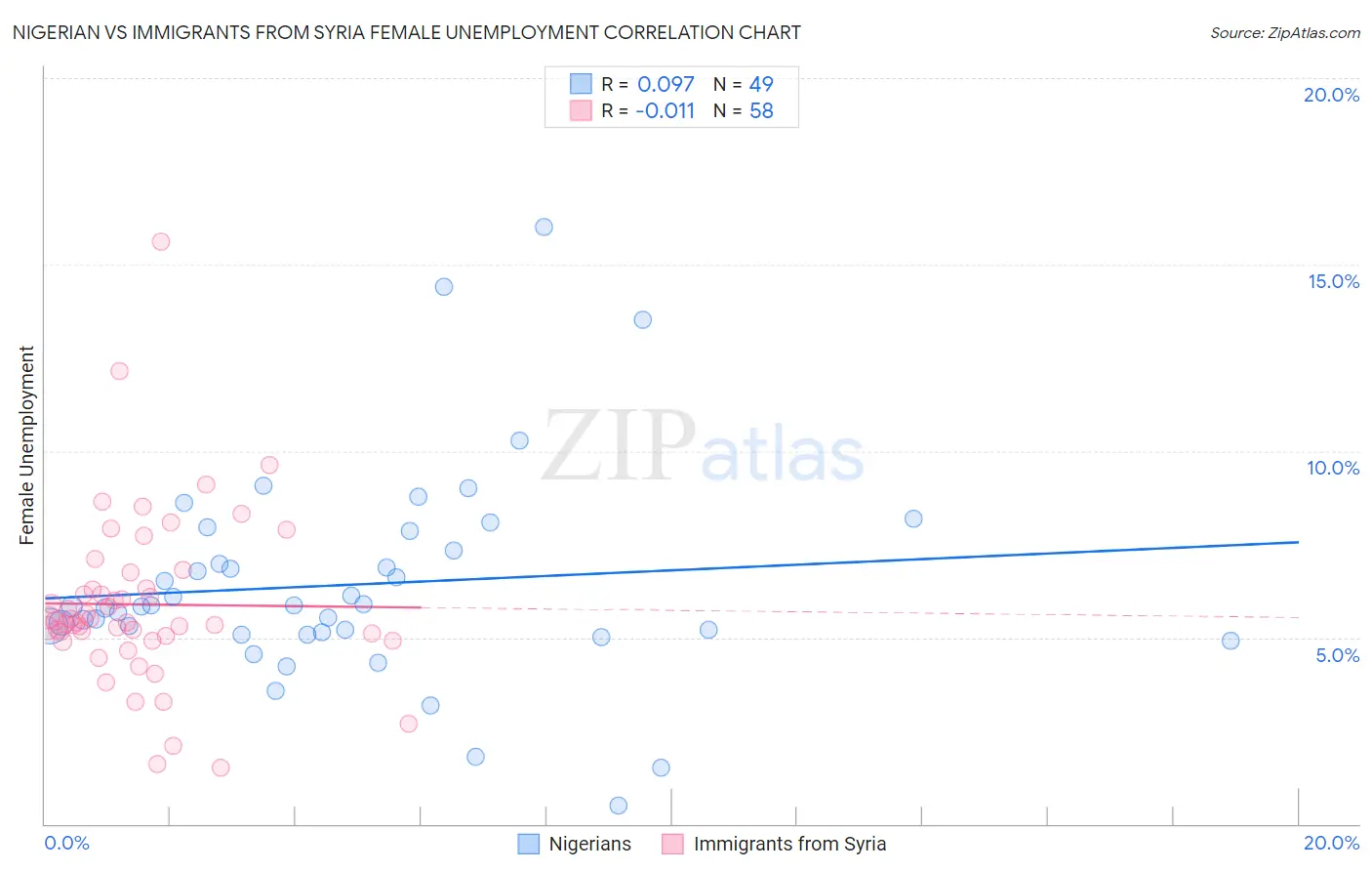 Nigerian vs Immigrants from Syria Female Unemployment