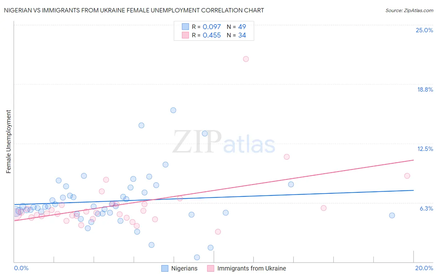 Nigerian vs Immigrants from Ukraine Female Unemployment