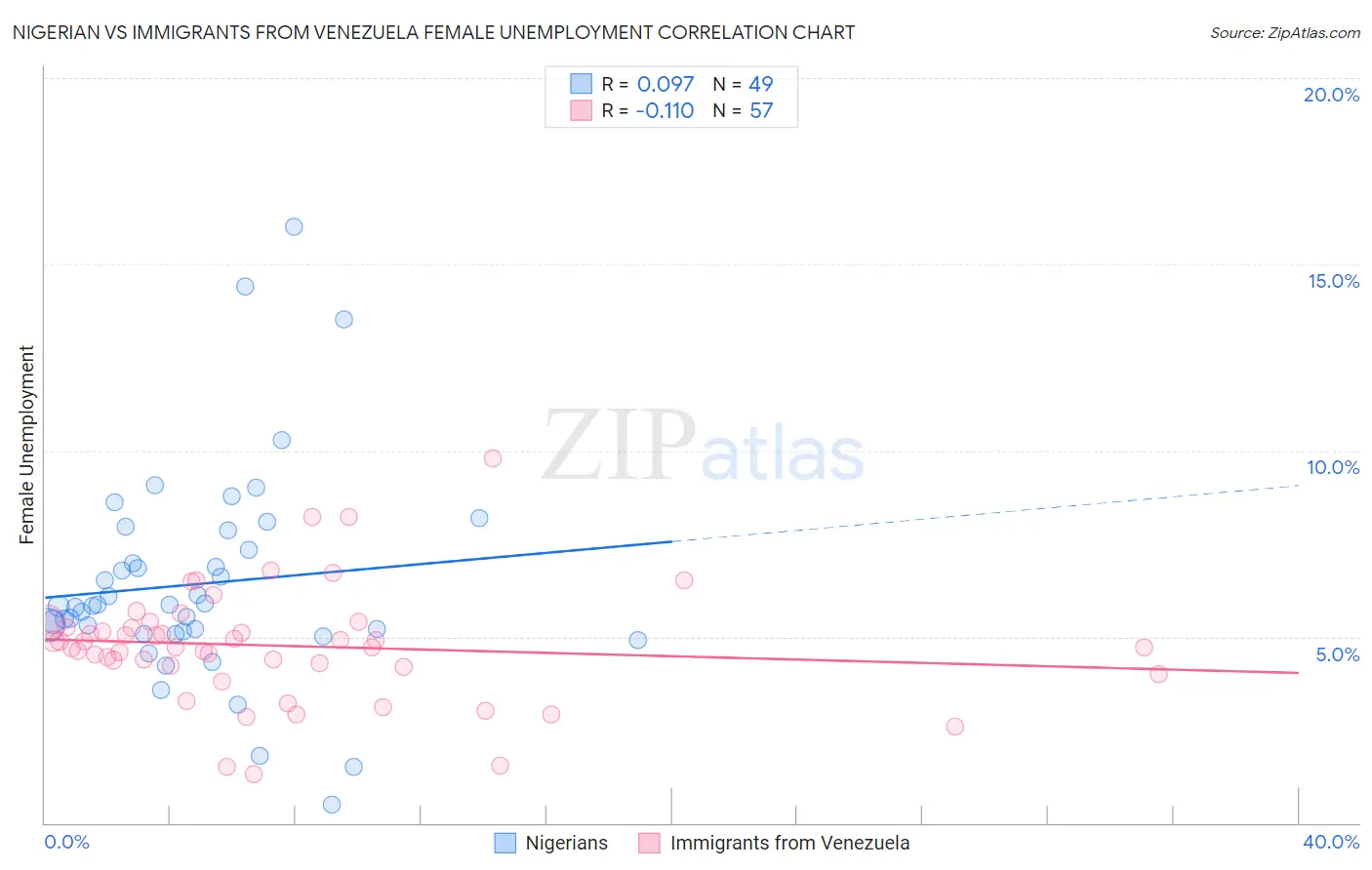 Nigerian vs Immigrants from Venezuela Female Unemployment