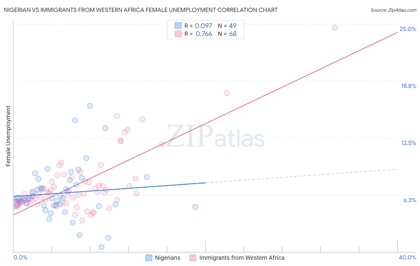 Nigerian vs Immigrants from Western Africa Female Unemployment