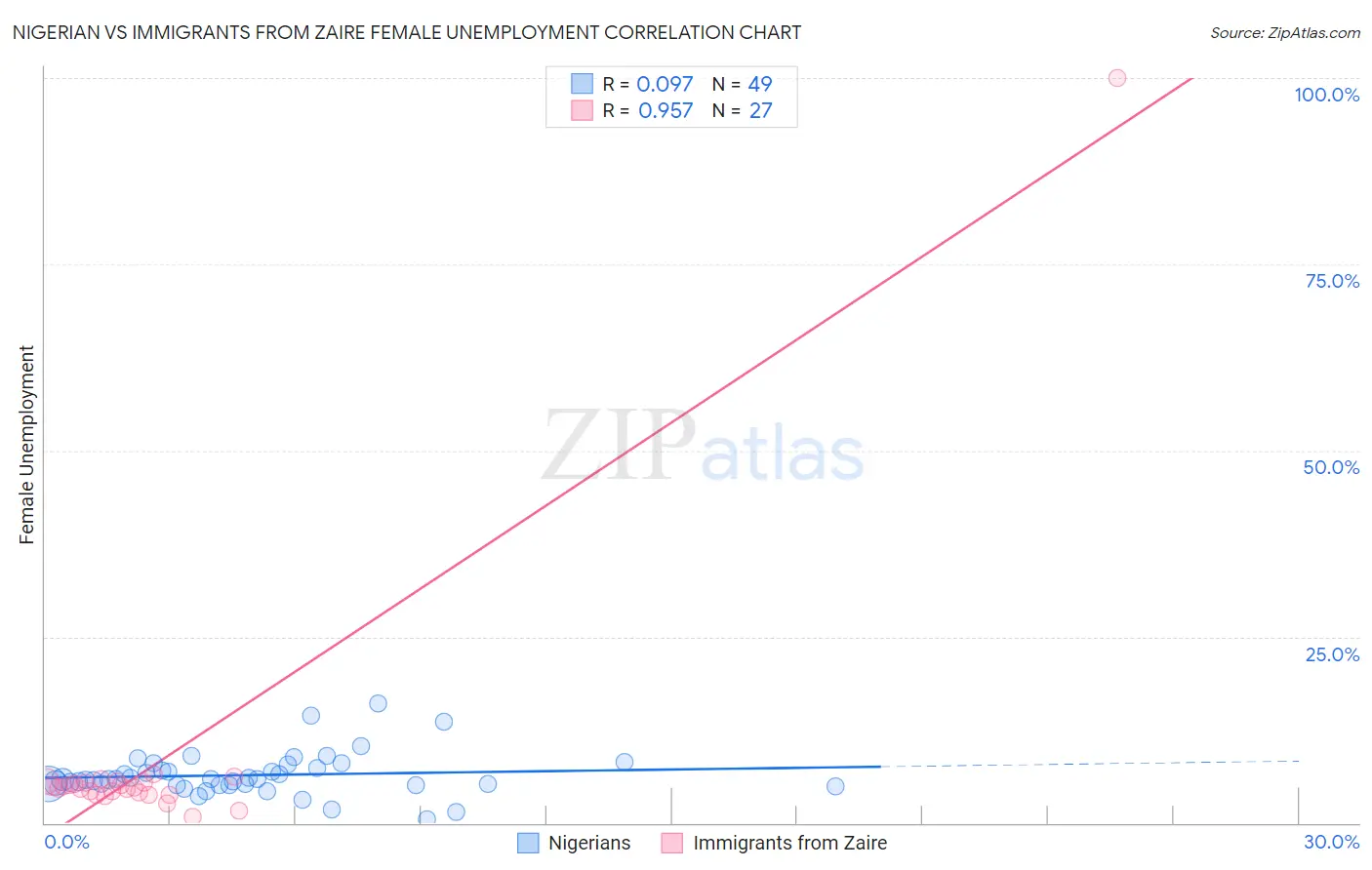 Nigerian vs Immigrants from Zaire Female Unemployment