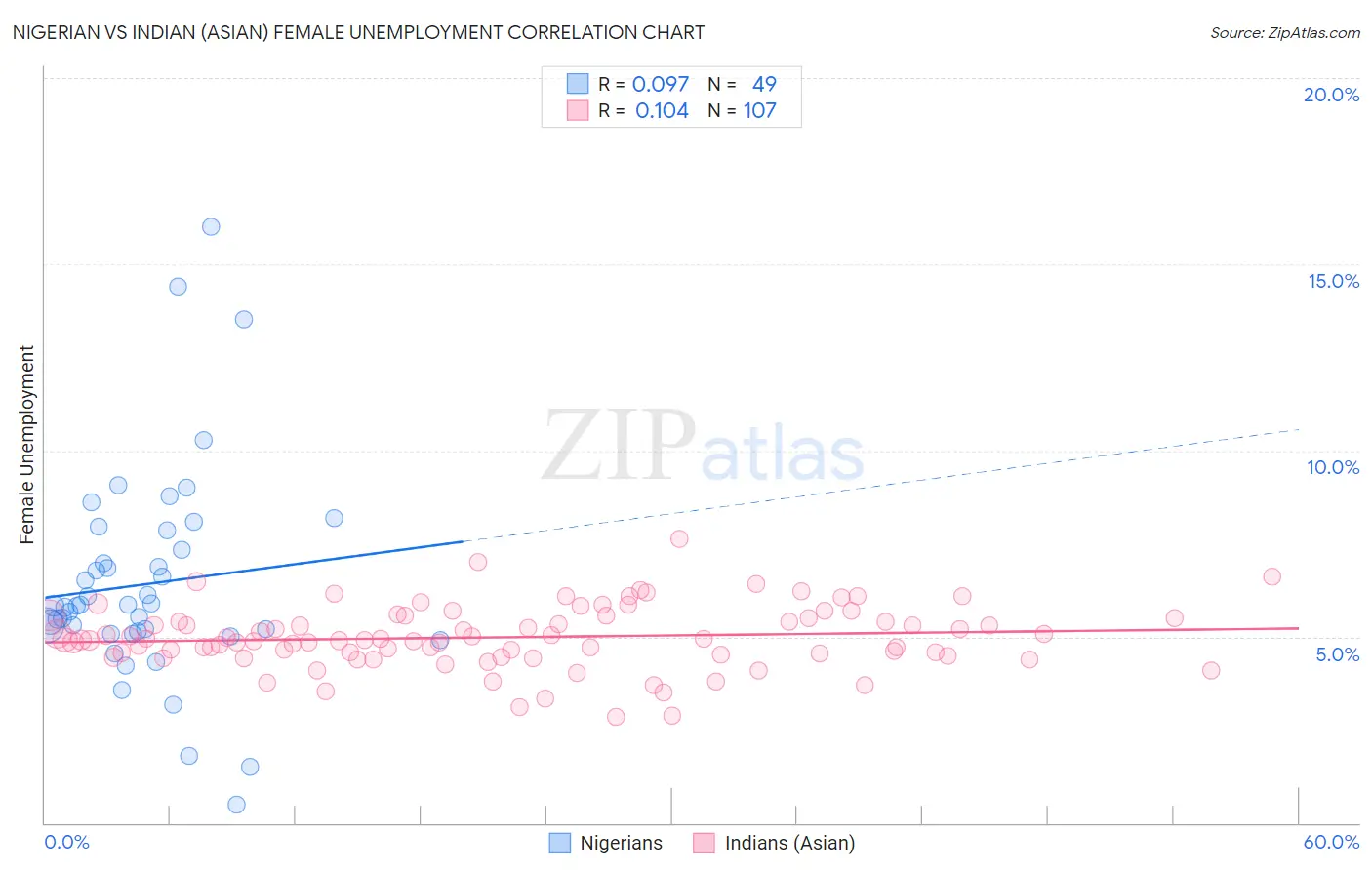 Nigerian vs Indian (Asian) Female Unemployment