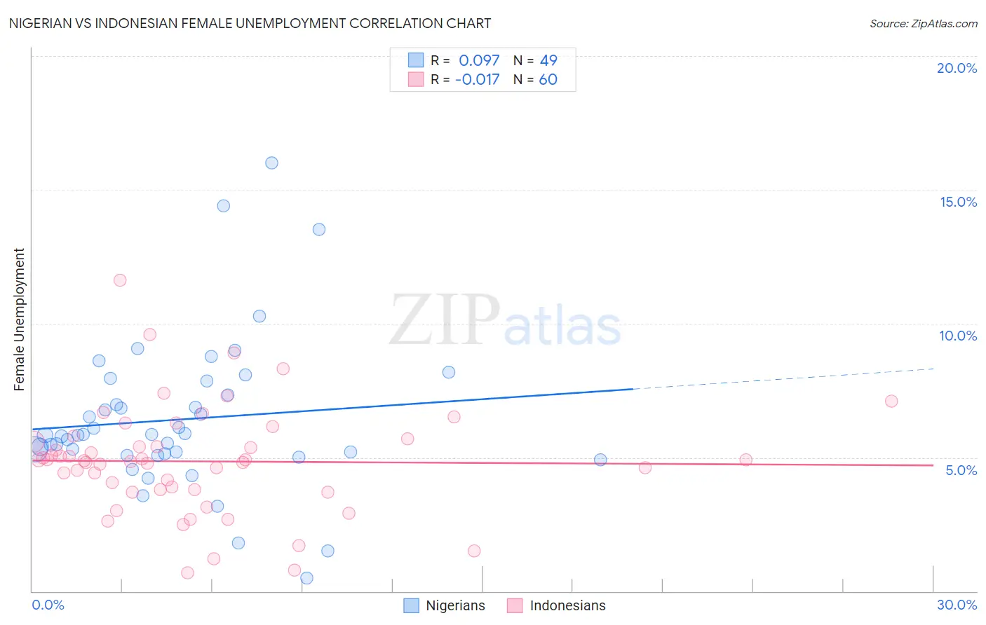 Nigerian vs Indonesian Female Unemployment