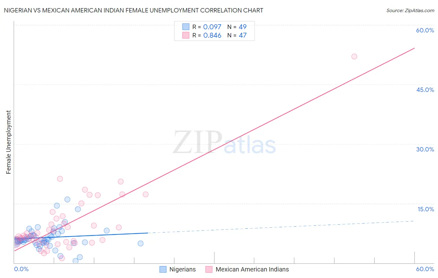Nigerian vs Mexican American Indian Female Unemployment