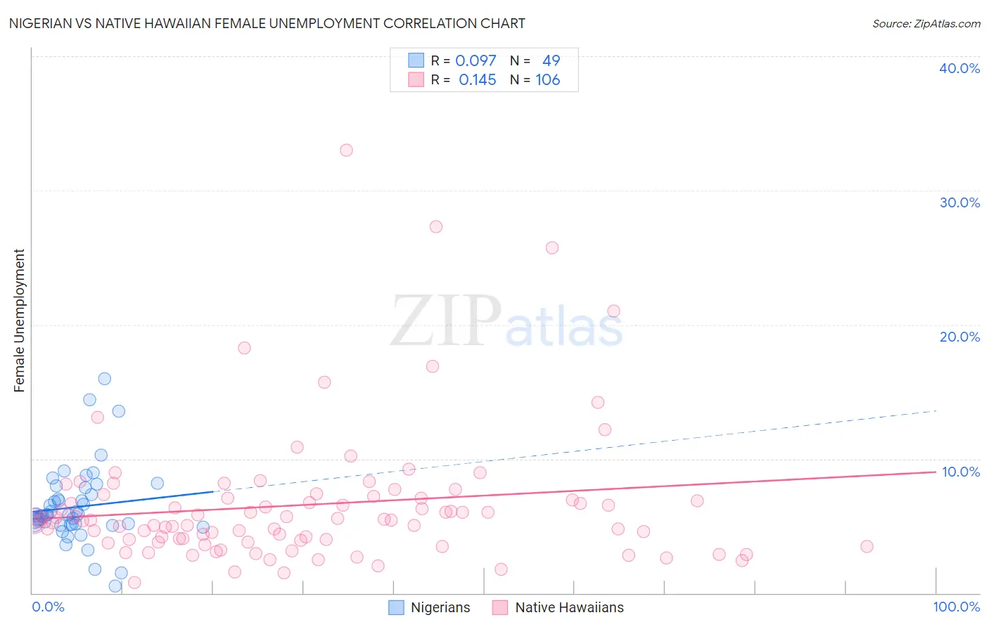 Nigerian vs Native Hawaiian Female Unemployment