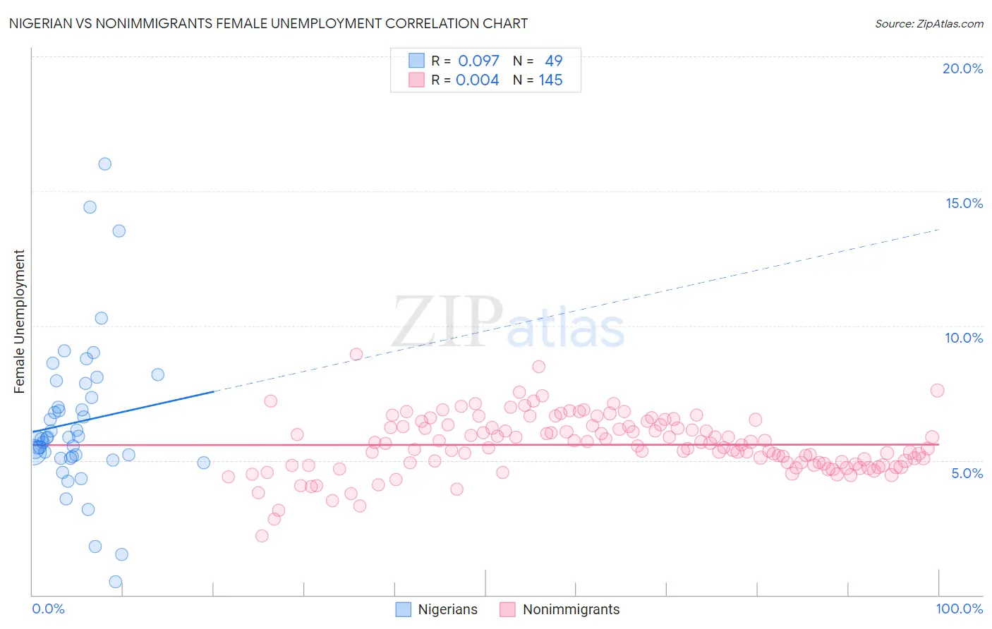 Nigerian vs Nonimmigrants Female Unemployment