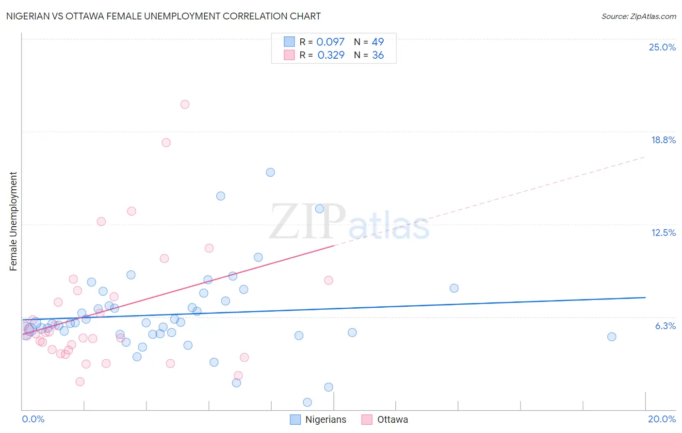 Nigerian vs Ottawa Female Unemployment
