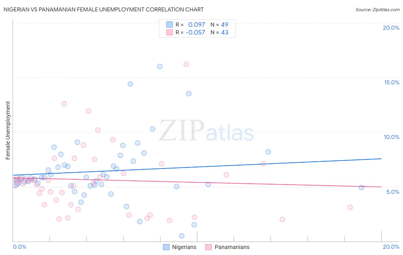 Nigerian vs Panamanian Female Unemployment