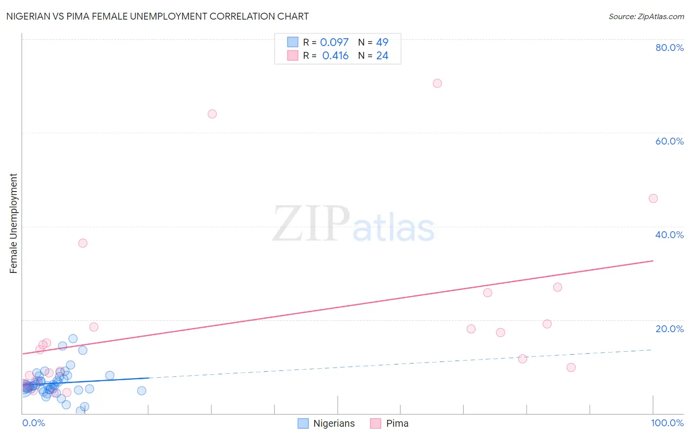 Nigerian vs Pima Female Unemployment