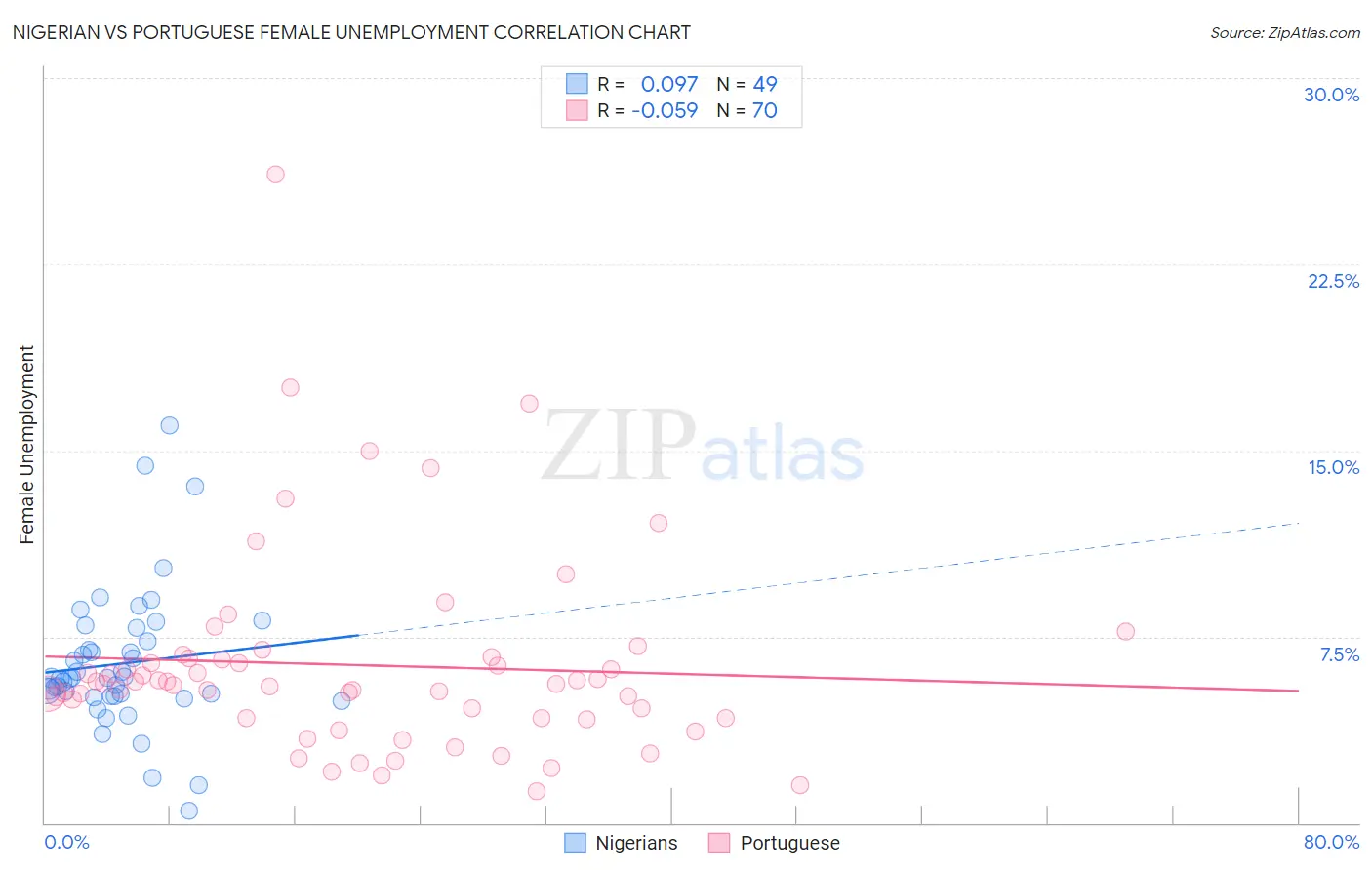 Nigerian vs Portuguese Female Unemployment
