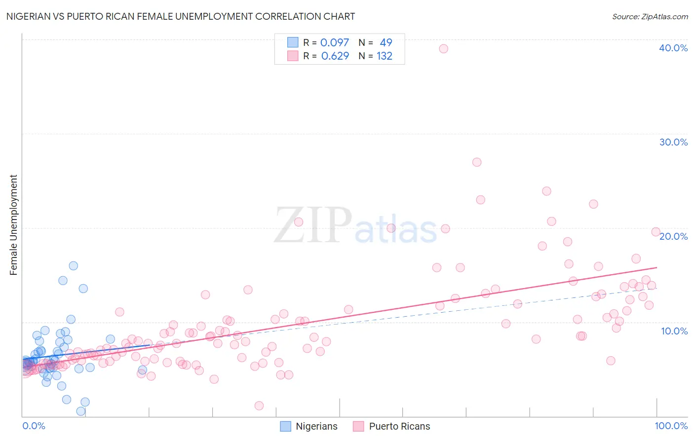Nigerian vs Puerto Rican Female Unemployment