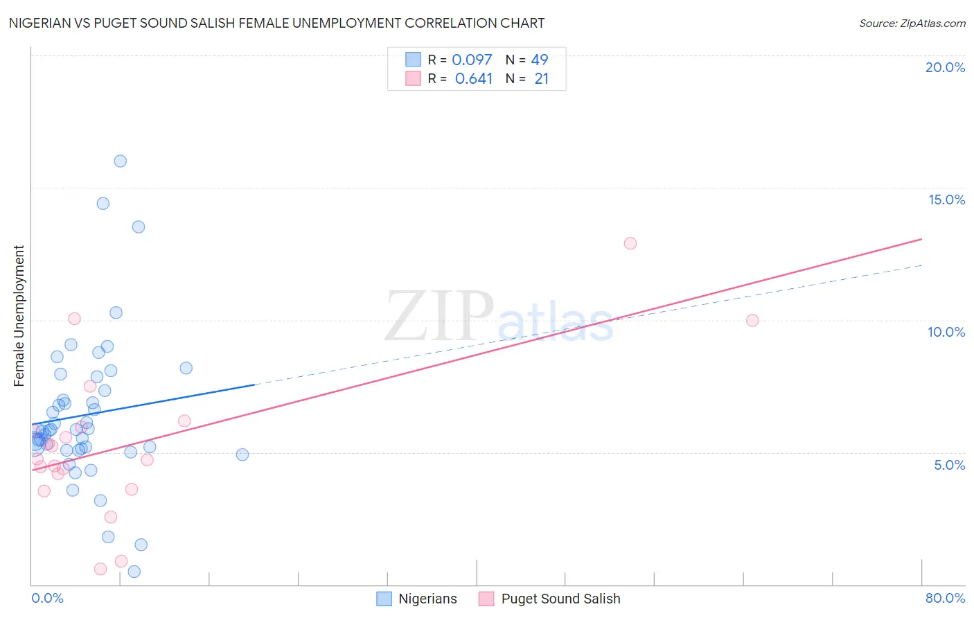 Nigerian vs Puget Sound Salish Female Unemployment