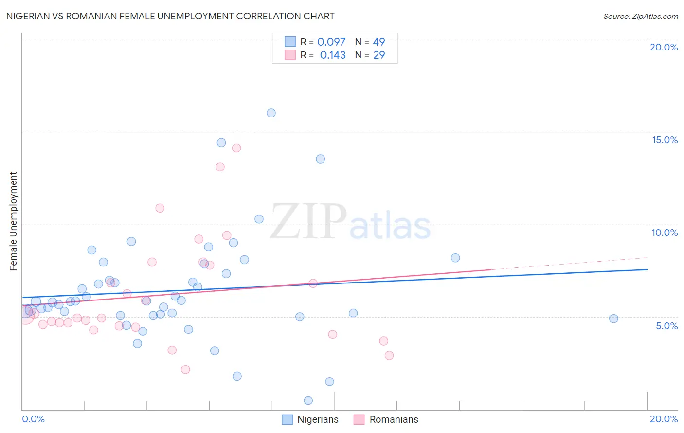 Nigerian vs Romanian Female Unemployment
