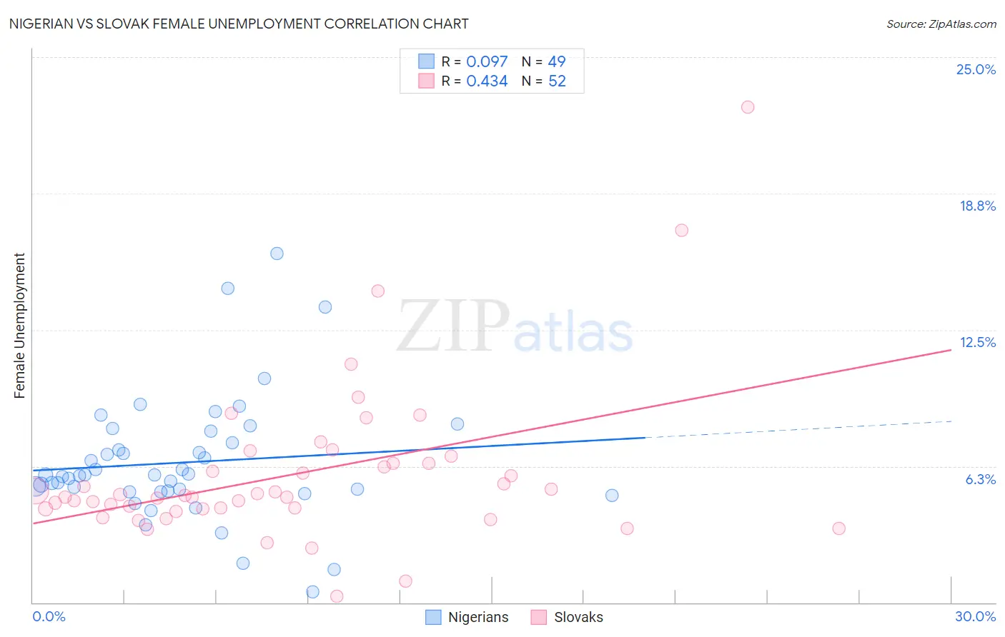 Nigerian vs Slovak Female Unemployment