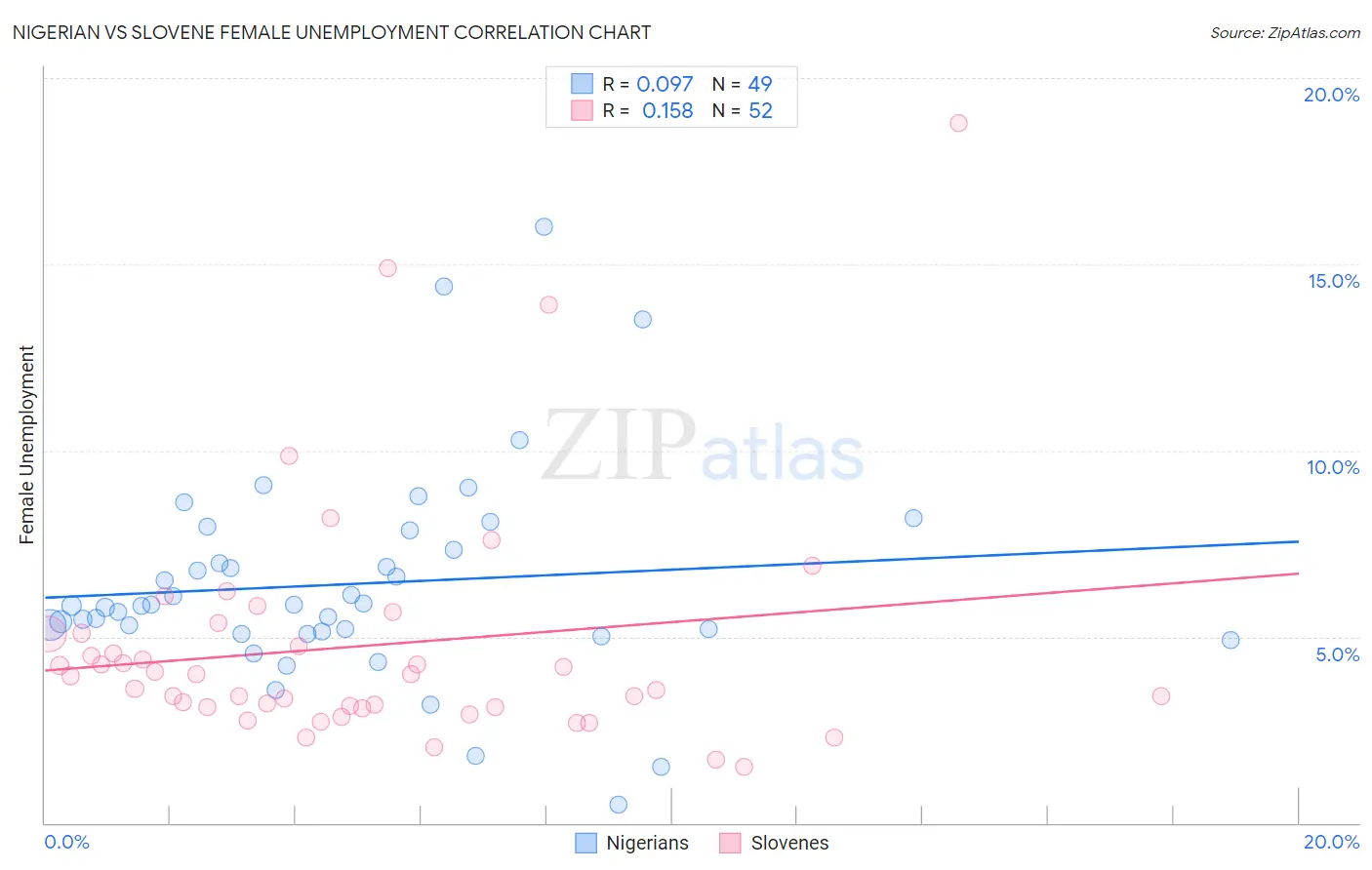 Nigerian vs Slovene Female Unemployment