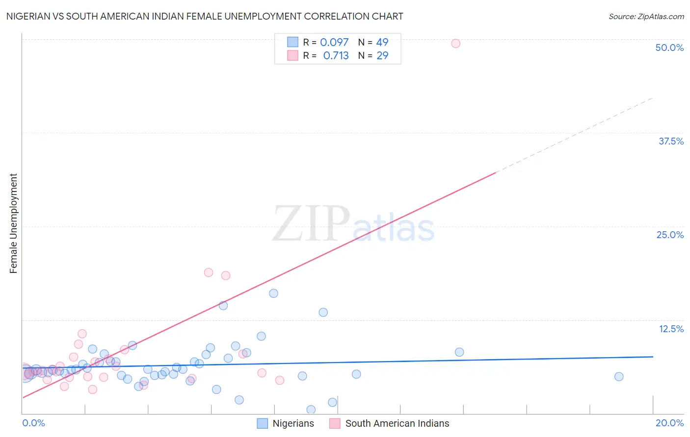 Nigerian vs South American Indian Female Unemployment