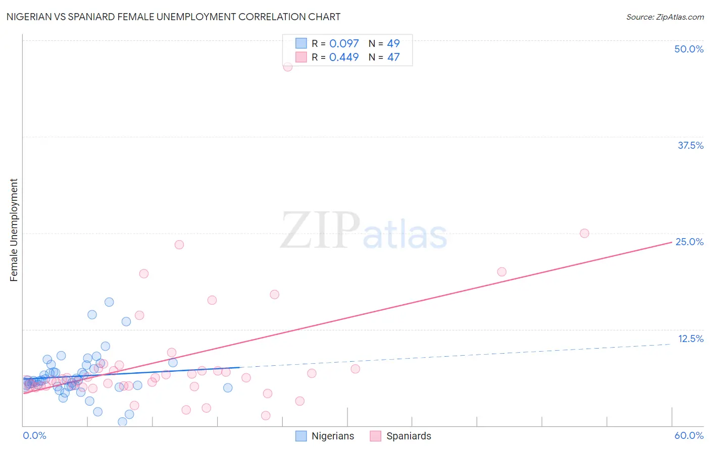 Nigerian vs Spaniard Female Unemployment