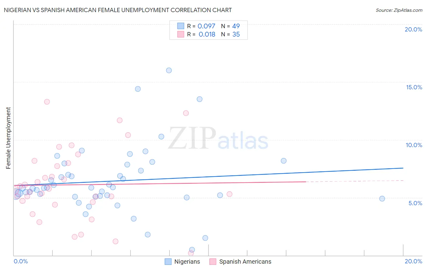 Nigerian vs Spanish American Female Unemployment