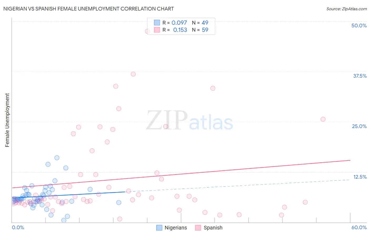 Nigerian vs Spanish Female Unemployment