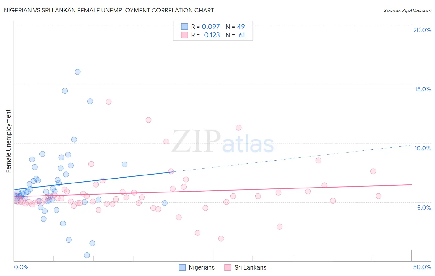 Nigerian vs Sri Lankan Female Unemployment