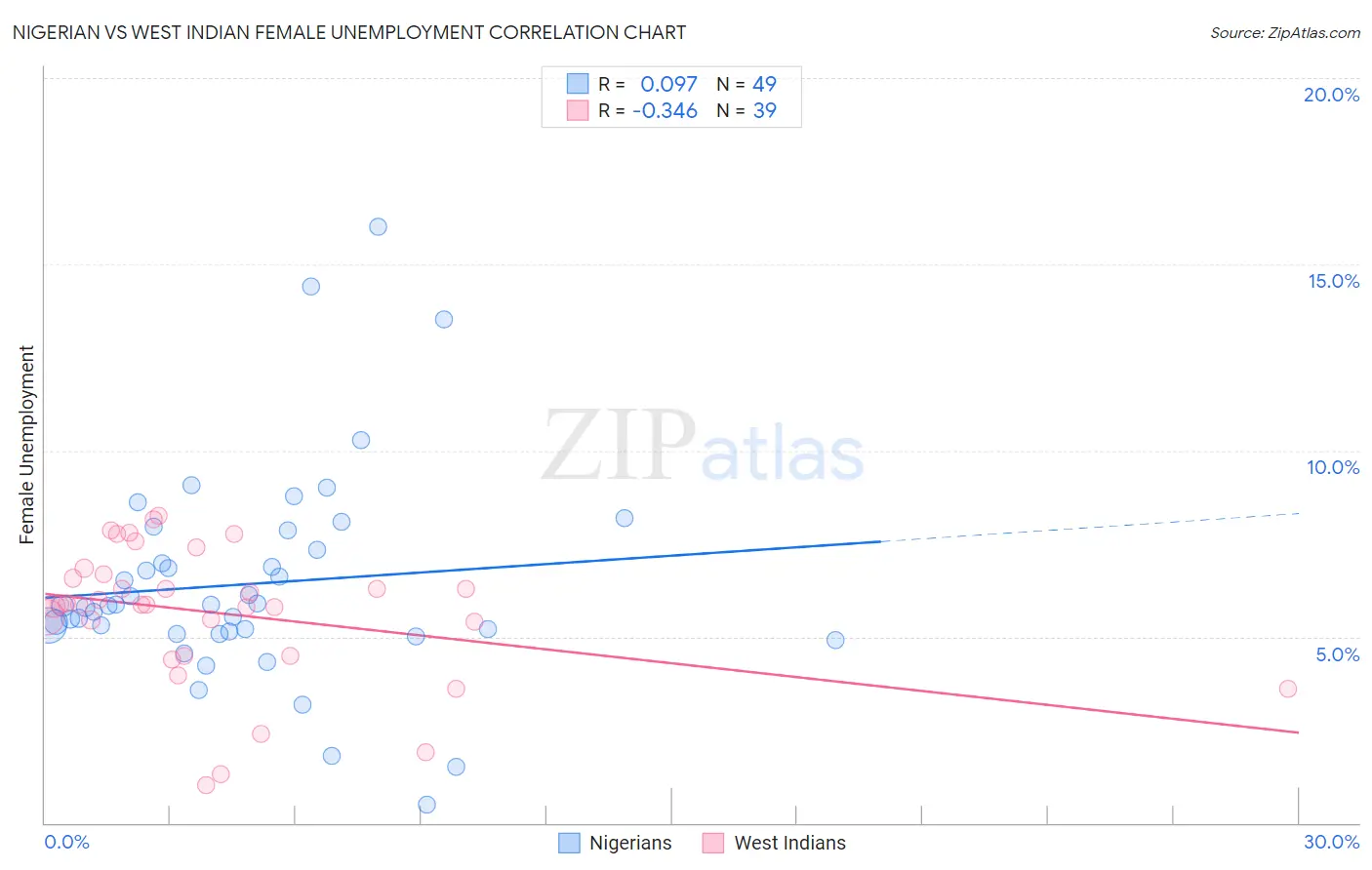 Nigerian vs West Indian Female Unemployment