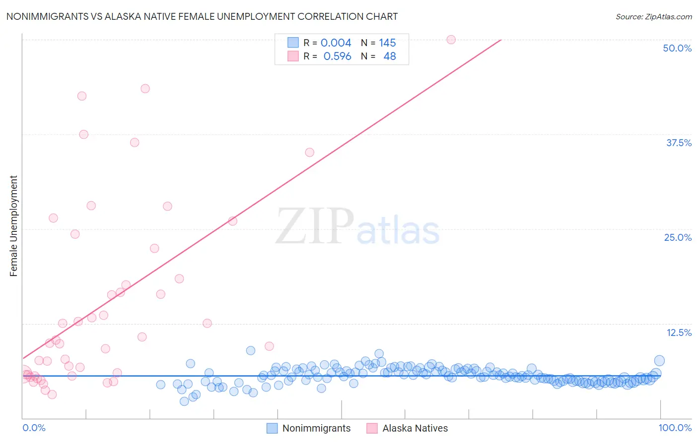Nonimmigrants vs Alaska Native Female Unemployment