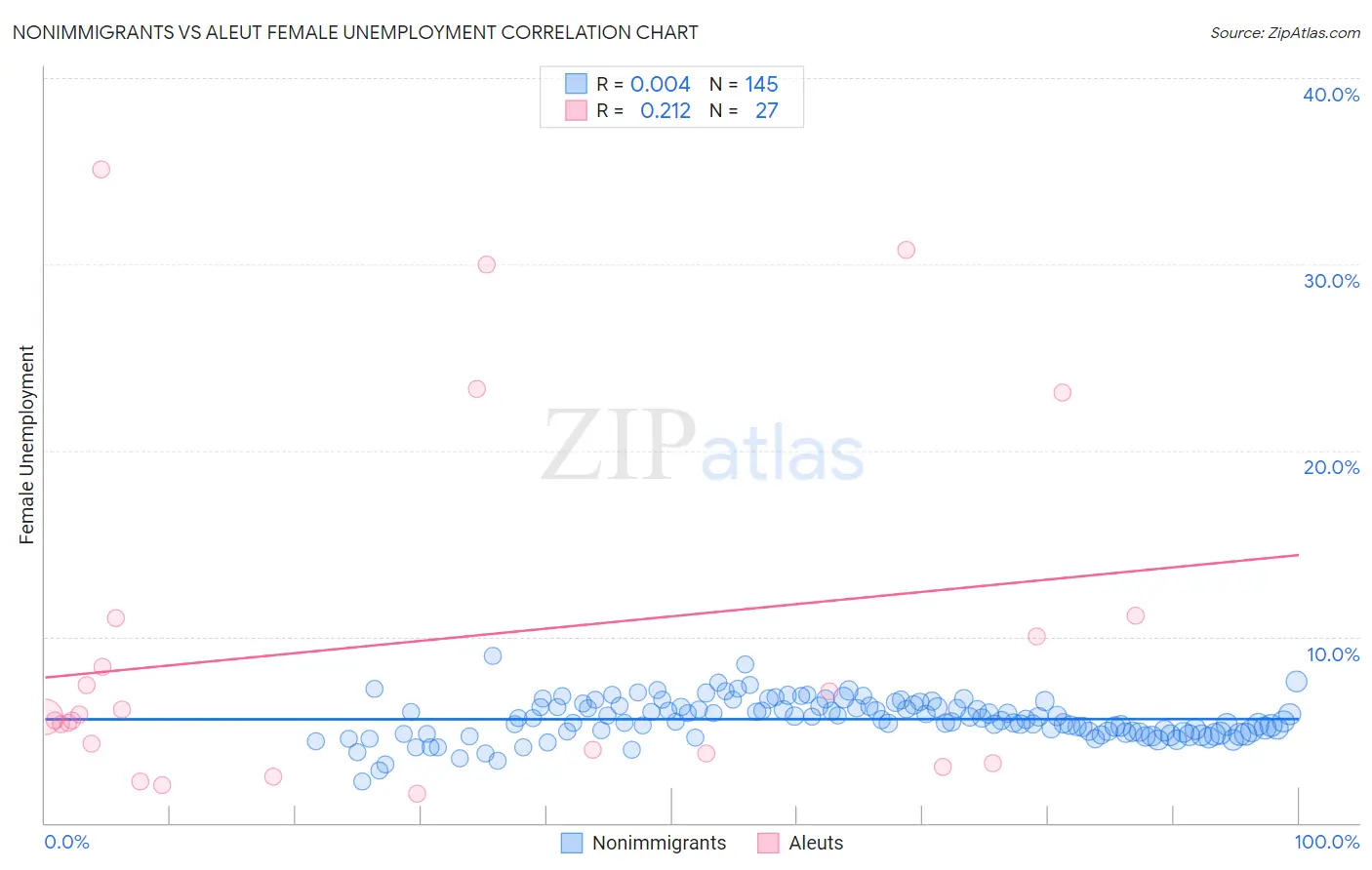 Nonimmigrants vs Aleut Female Unemployment