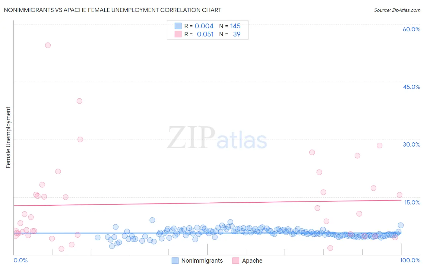 Nonimmigrants vs Apache Female Unemployment