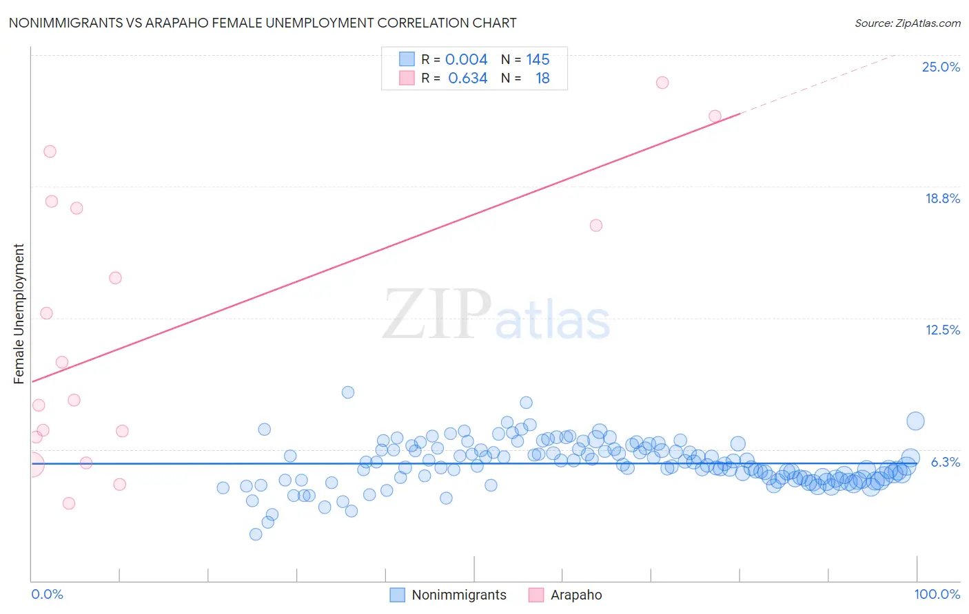 Nonimmigrants vs Arapaho Female Unemployment