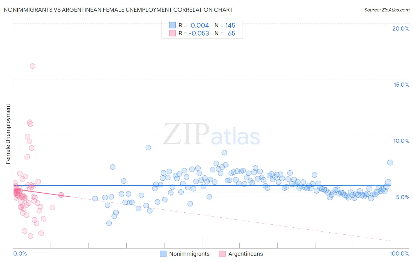 Nonimmigrants vs Argentinean Female Unemployment
