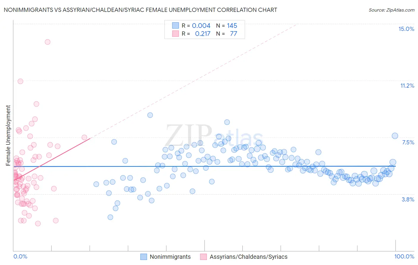 Nonimmigrants vs Assyrian/Chaldean/Syriac Female Unemployment