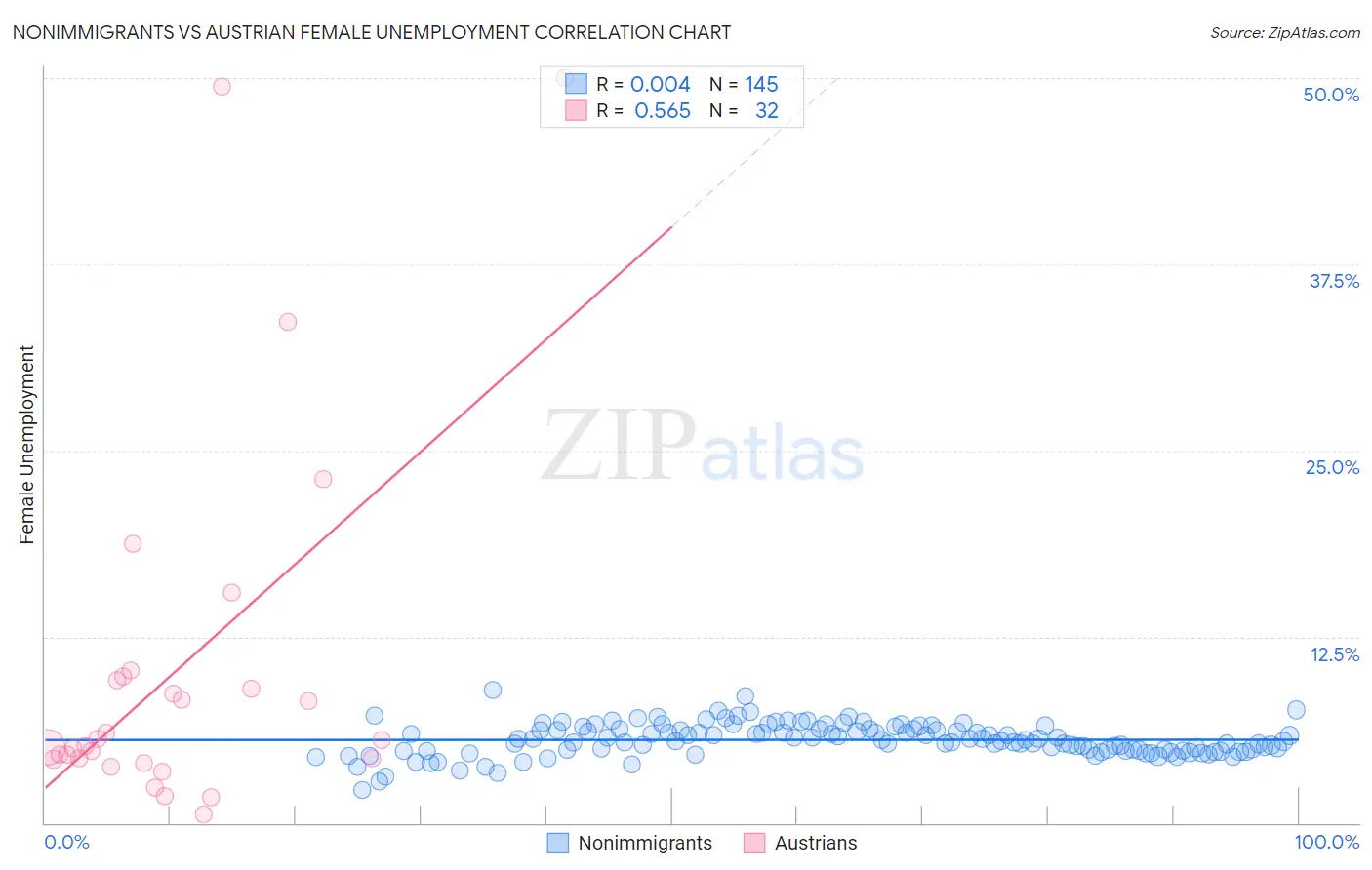 Nonimmigrants vs Austrian Female Unemployment