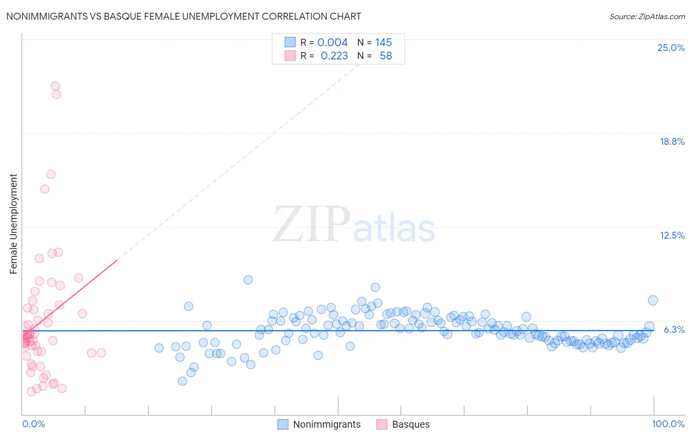 Nonimmigrants vs Basque Female Unemployment