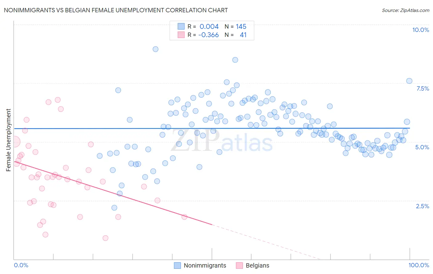 Nonimmigrants vs Belgian Female Unemployment