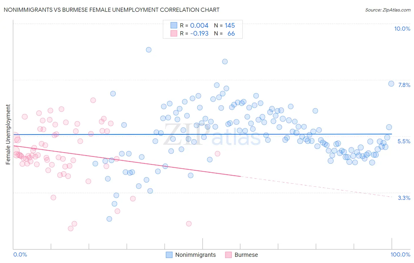 Nonimmigrants vs Burmese Female Unemployment