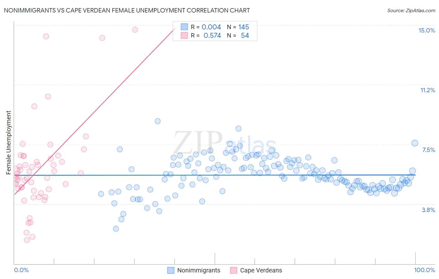 Nonimmigrants vs Cape Verdean Female Unemployment