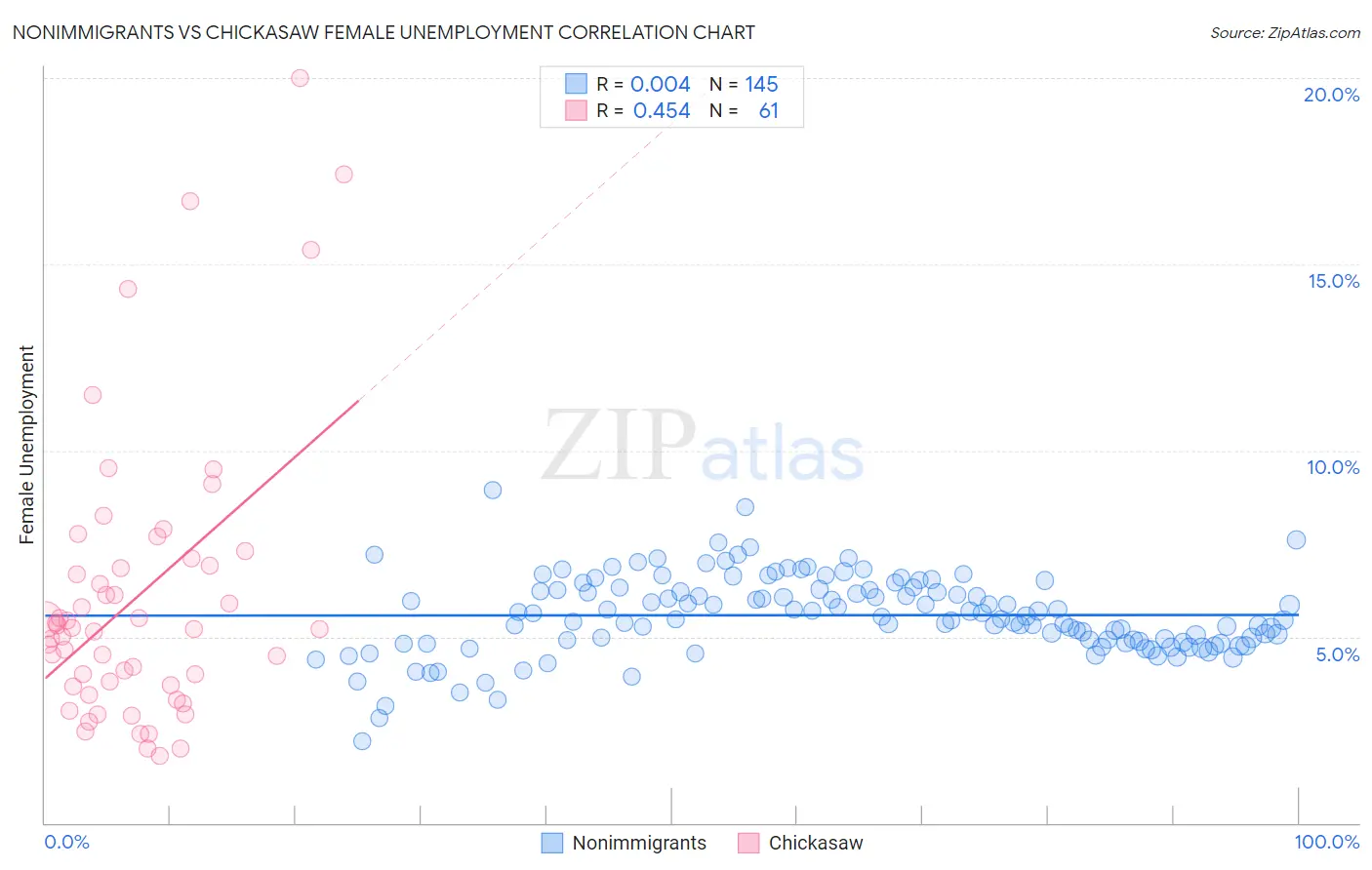 Nonimmigrants vs Chickasaw Female Unemployment