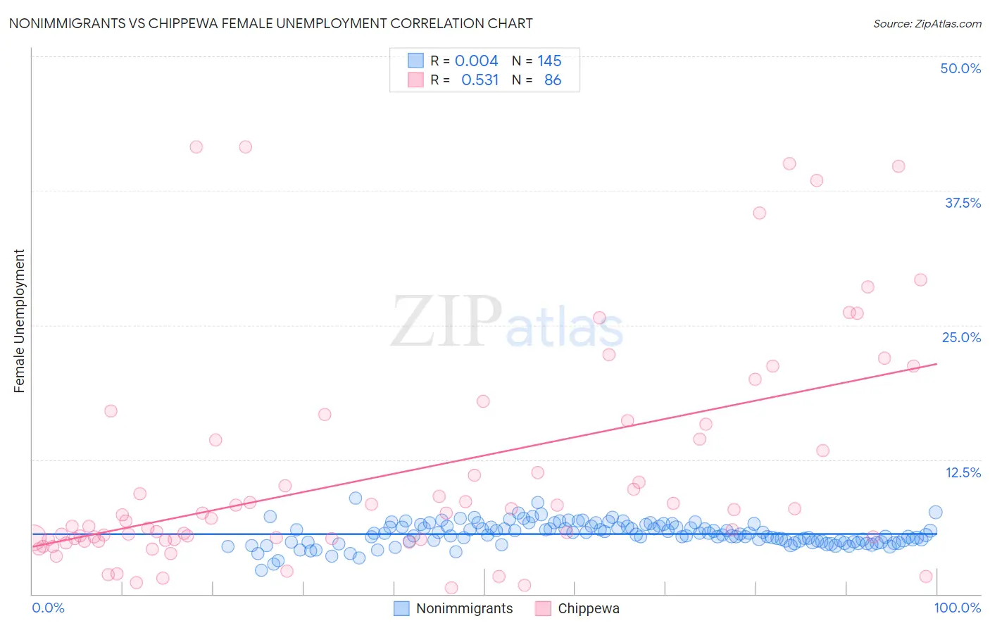 Nonimmigrants vs Chippewa Female Unemployment