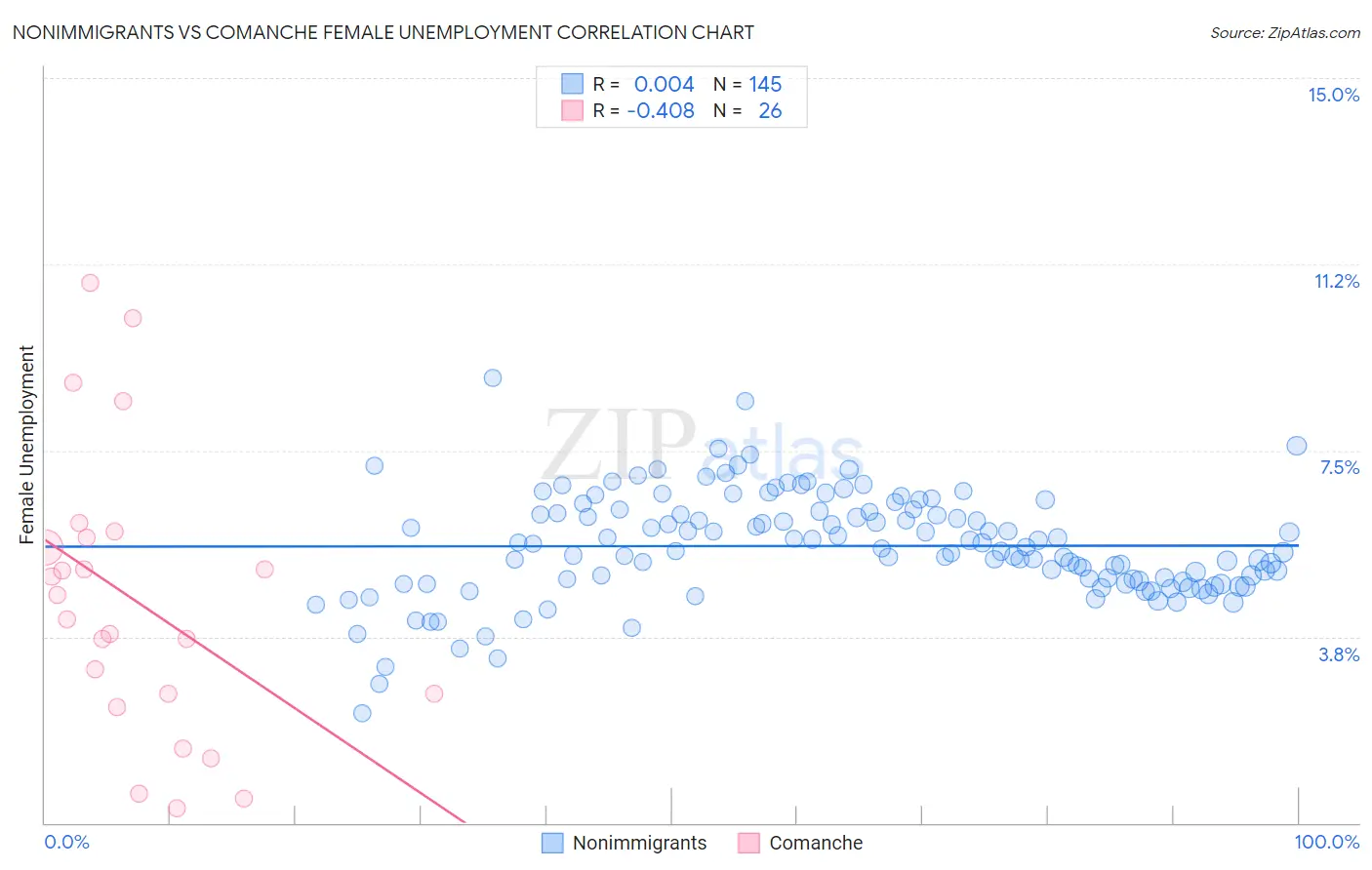 Nonimmigrants vs Comanche Female Unemployment