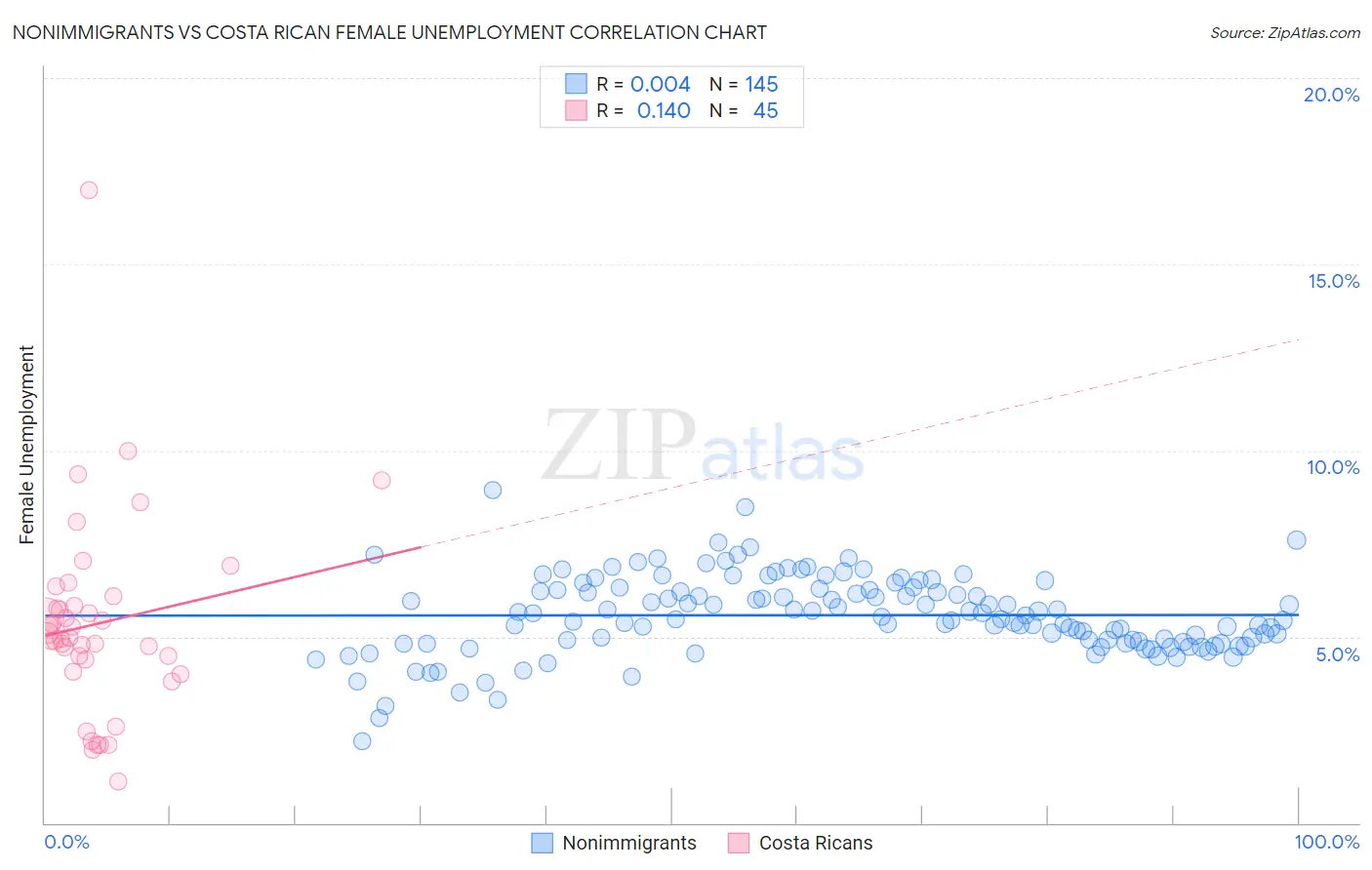 Nonimmigrants vs Costa Rican Female Unemployment