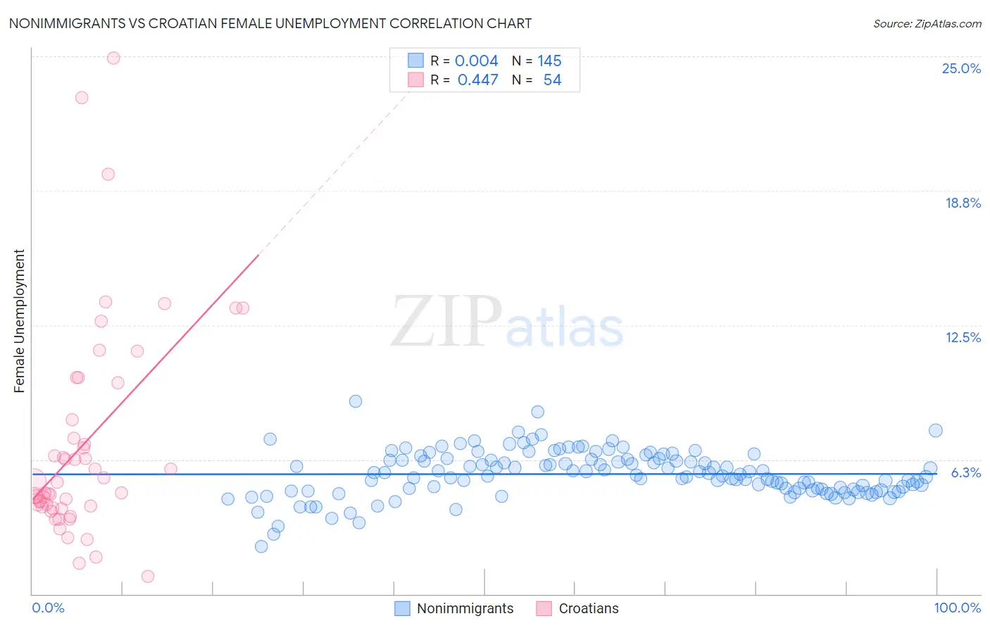 Nonimmigrants vs Croatian Female Unemployment