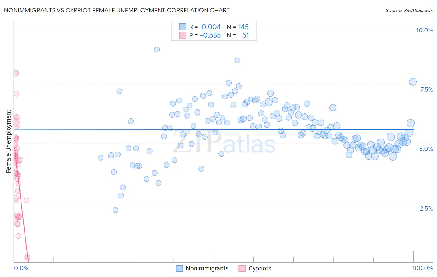 Nonimmigrants vs Cypriot Female Unemployment