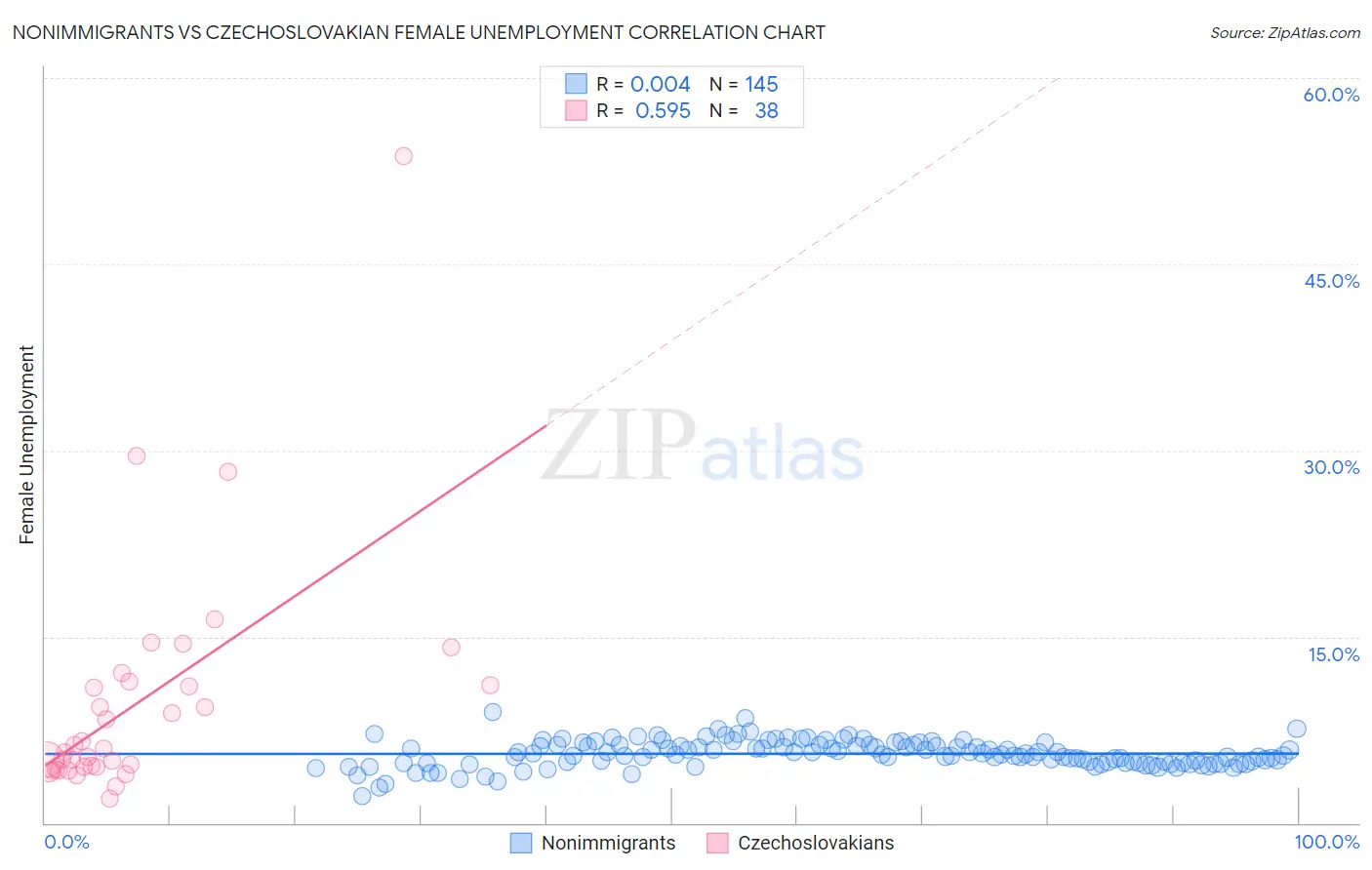 Nonimmigrants vs Czechoslovakian Female Unemployment
