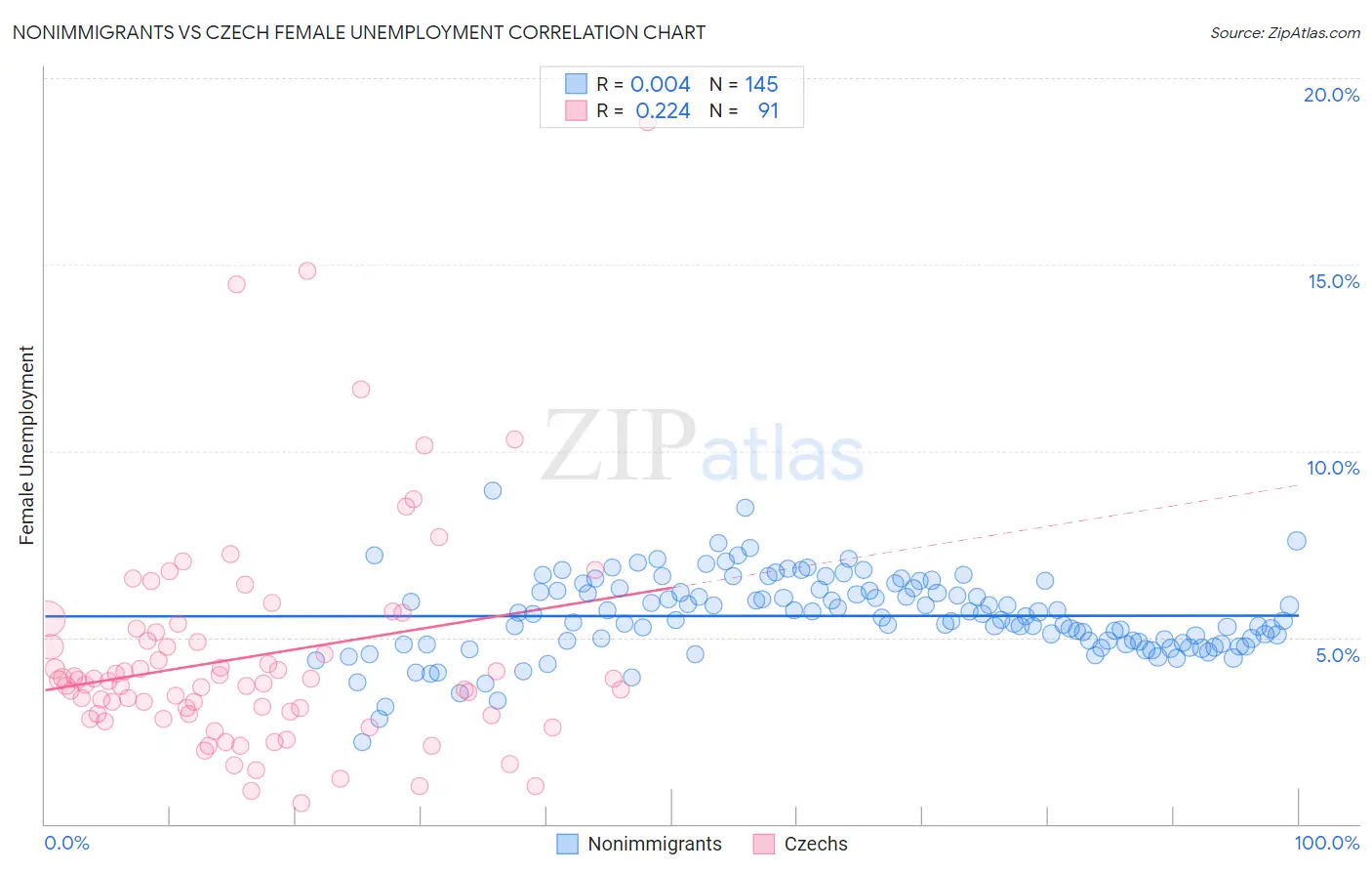 Nonimmigrants vs Czech Female Unemployment