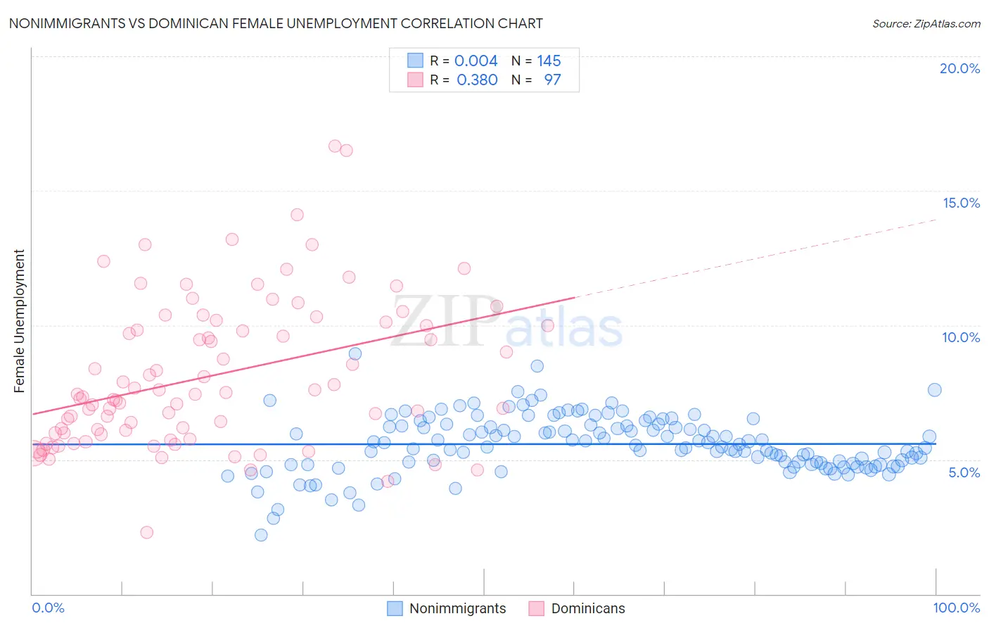 Nonimmigrants vs Dominican Female Unemployment