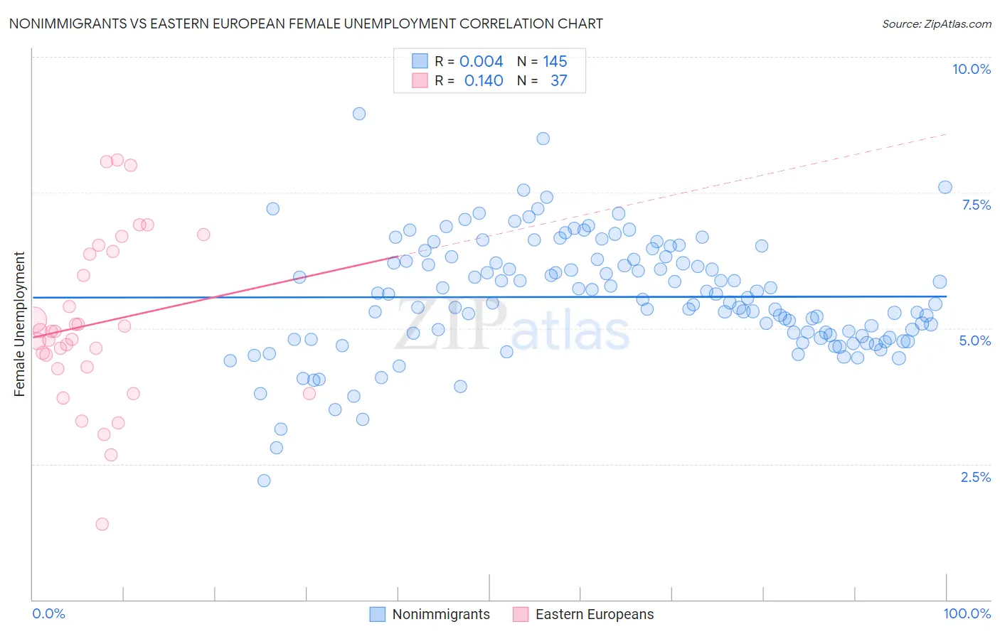 Nonimmigrants vs Eastern European Female Unemployment
