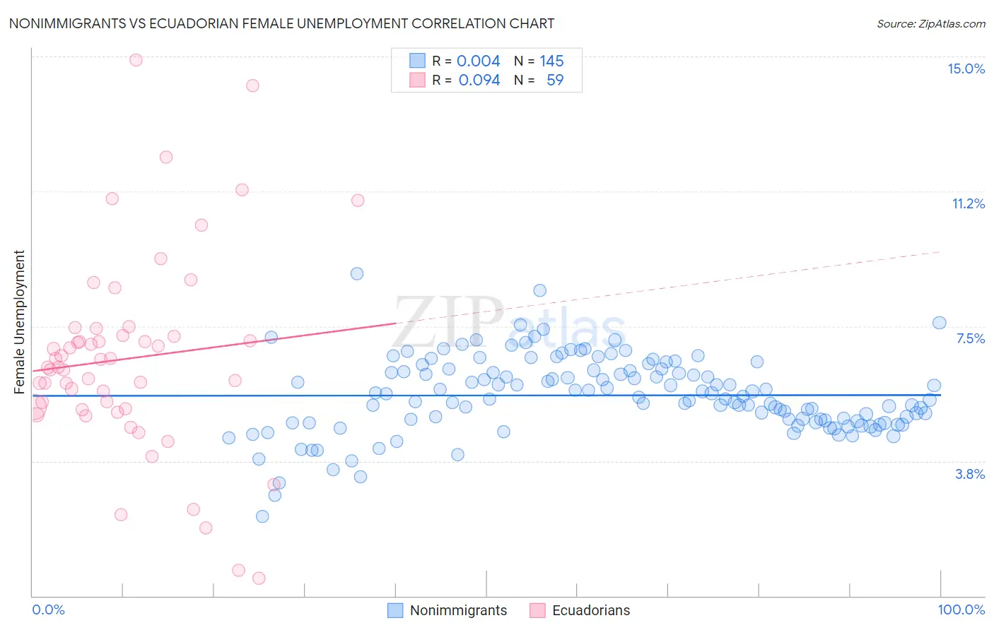 Nonimmigrants vs Ecuadorian Female Unemployment