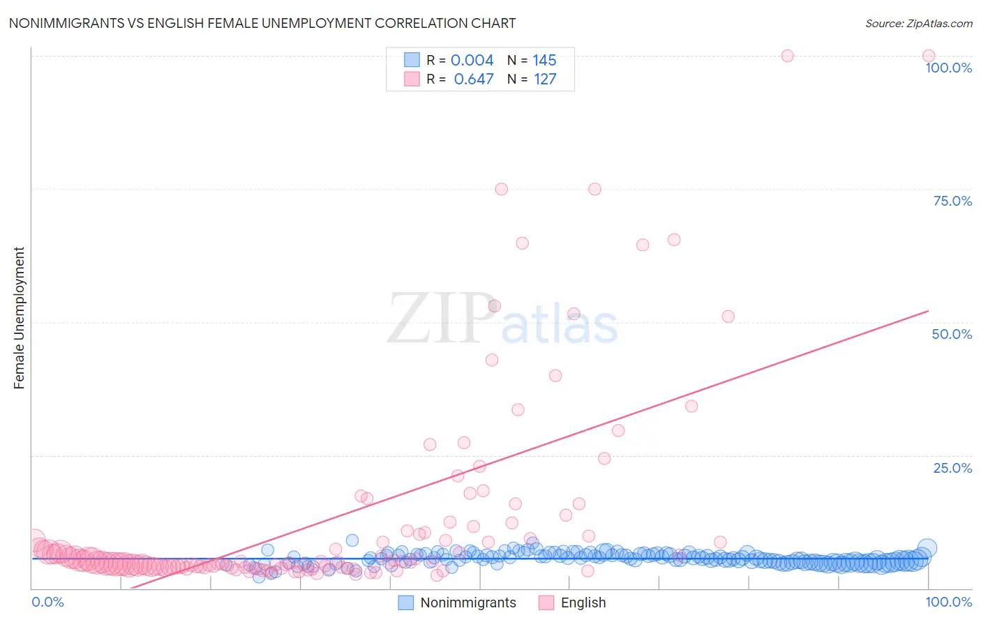 Nonimmigrants vs English Female Unemployment