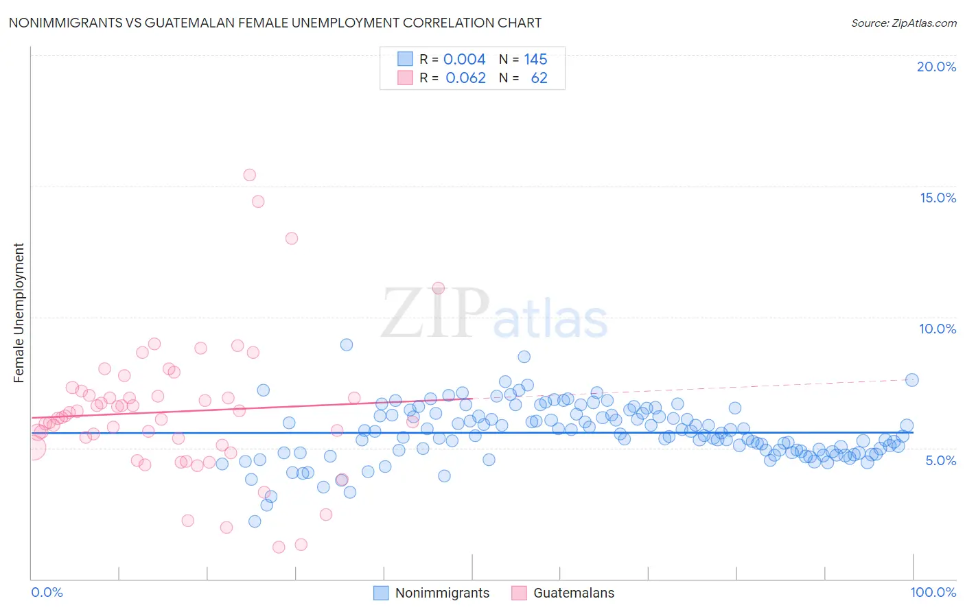 Nonimmigrants vs Guatemalan Female Unemployment